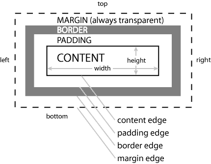 CSS box model